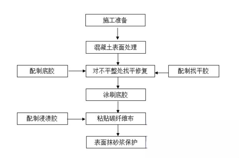 锡山碳纤维加固的优势以及使用方法